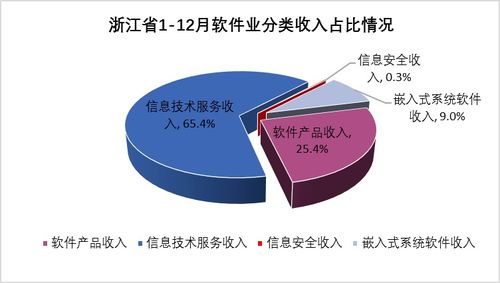 2020年浙江软件和信息技术服务业运行情况盘点 聚焦信息科技技术服务发展